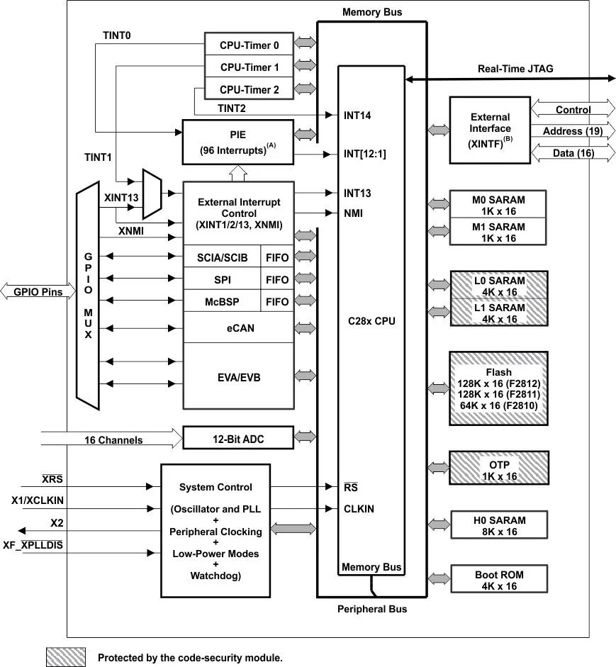 Ti Tms320f28015pzs 32bit MCU with 60 MHz 32 Kb Flash 8 PWM MCU Electronic Components Integrated Circuit IC